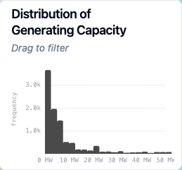 Histogram showing the distribution of generating capacity, with most values concentrated in the lower range
