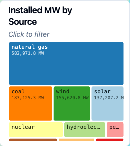 Treemap showing installed megawatts by energy source, with natural gas and coal as the largest rectangles