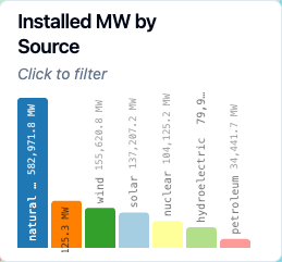 Vertical bar chart showing installed megawatts by energy source
