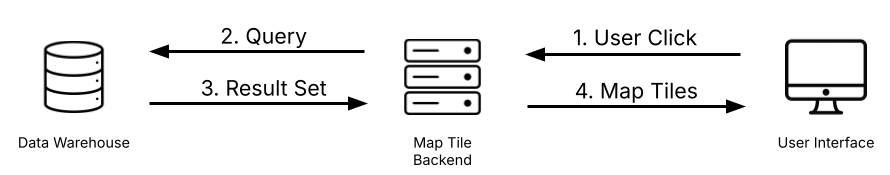 Traditional server-dependent mapping architecture